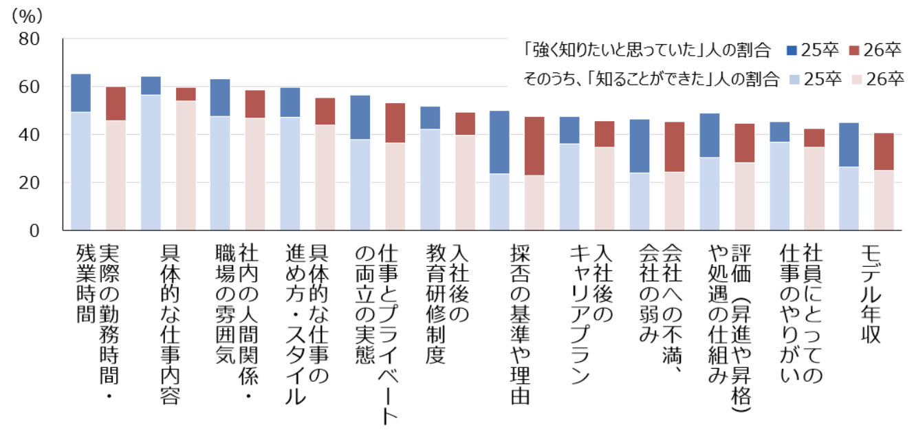学生が就職活動中に強く知りたい情報の調査結果。残業時間・勤務時間・仕事内容・職場の雰囲気などが上位。