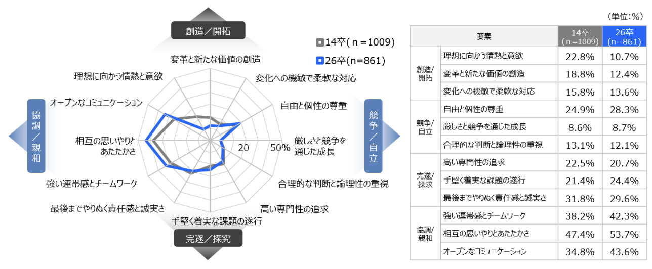 働く上で重視したい社風の調査結果。協調／親和カテゴリーが上位。
