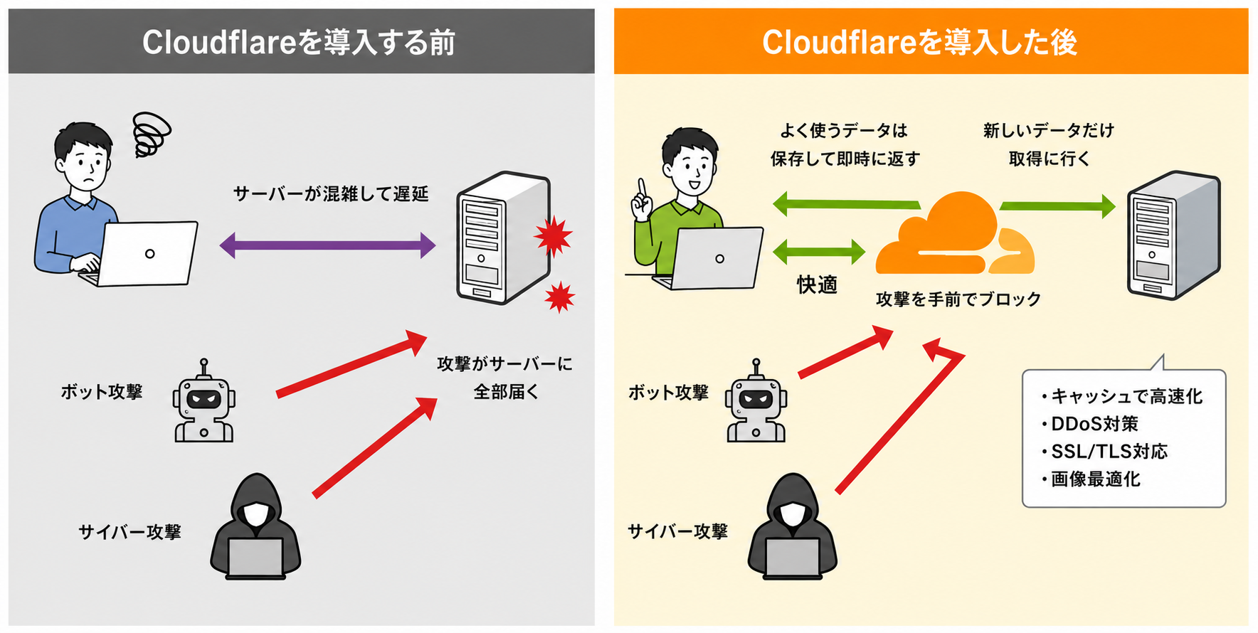 Cloudflare導入前と導入後の比較図。導入前はボット攻撃・サイバー攻撃がサーバーに全部届き、サーバーが混雑して遅延する。導入後はCloudflareが攻撃を手前でブロックし、キャッシュで高速化・DDoS対策・SSL/TLS対応・画像最適化が行われる。